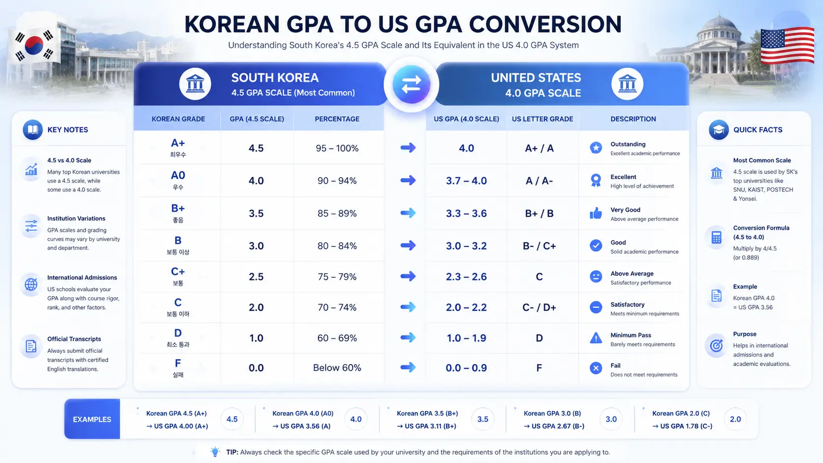 Korean GPA to US GPA conversion chart for international students