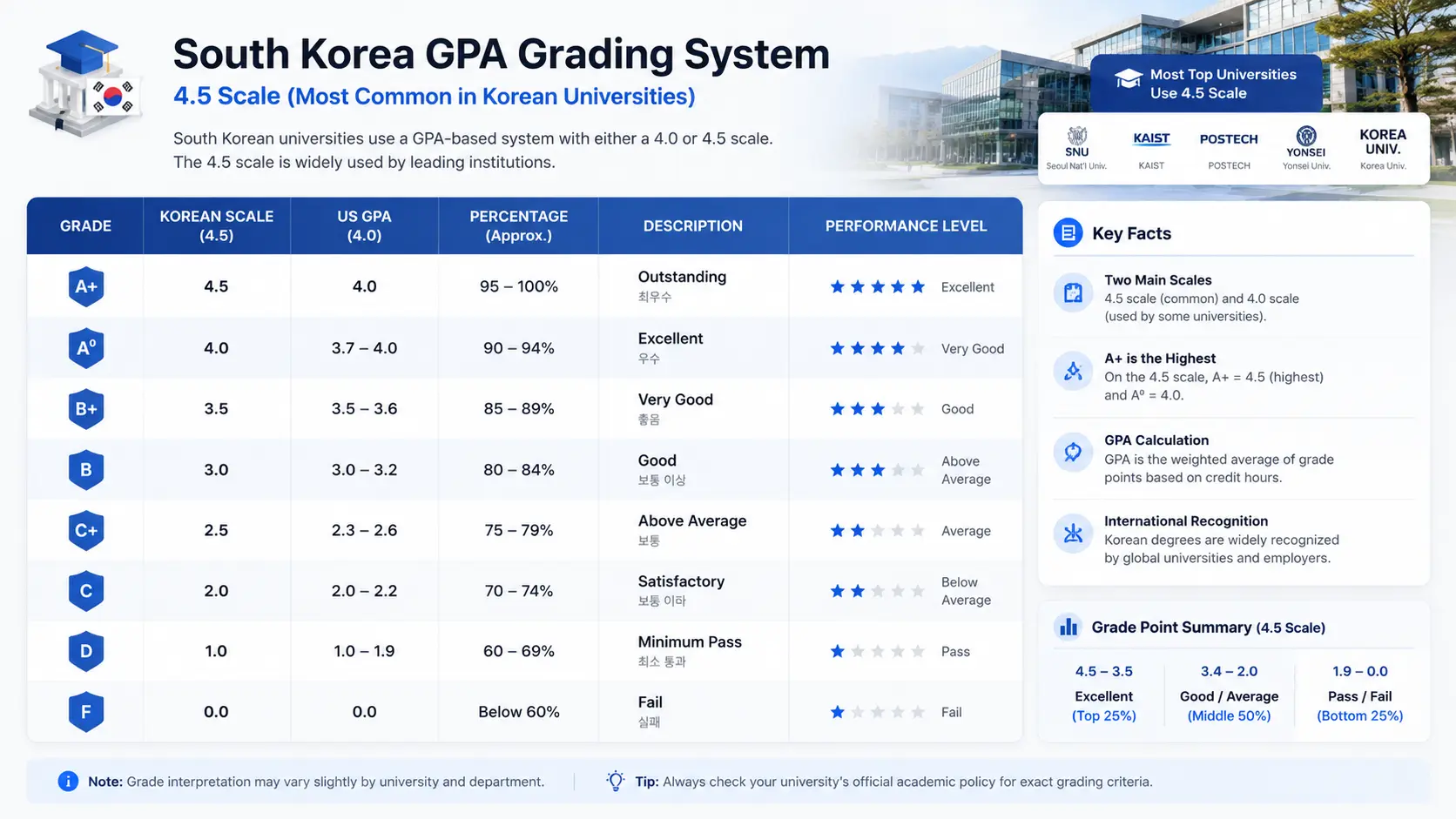 South Korea GPA scale infographic showing Korean university grading system